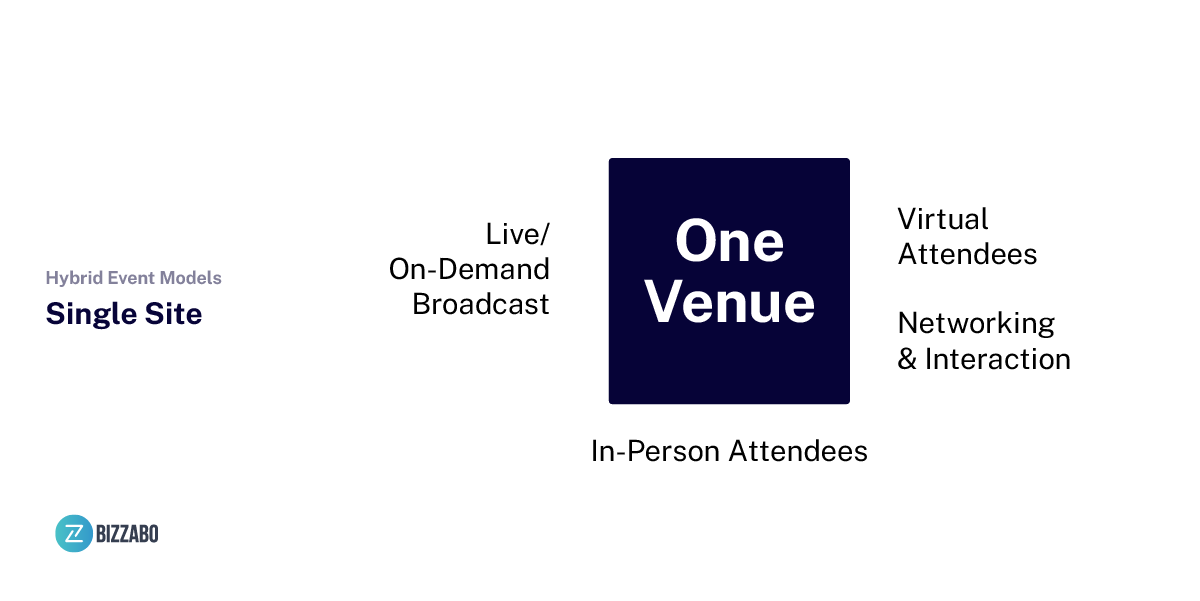 Single Site - Hybrid Event Models